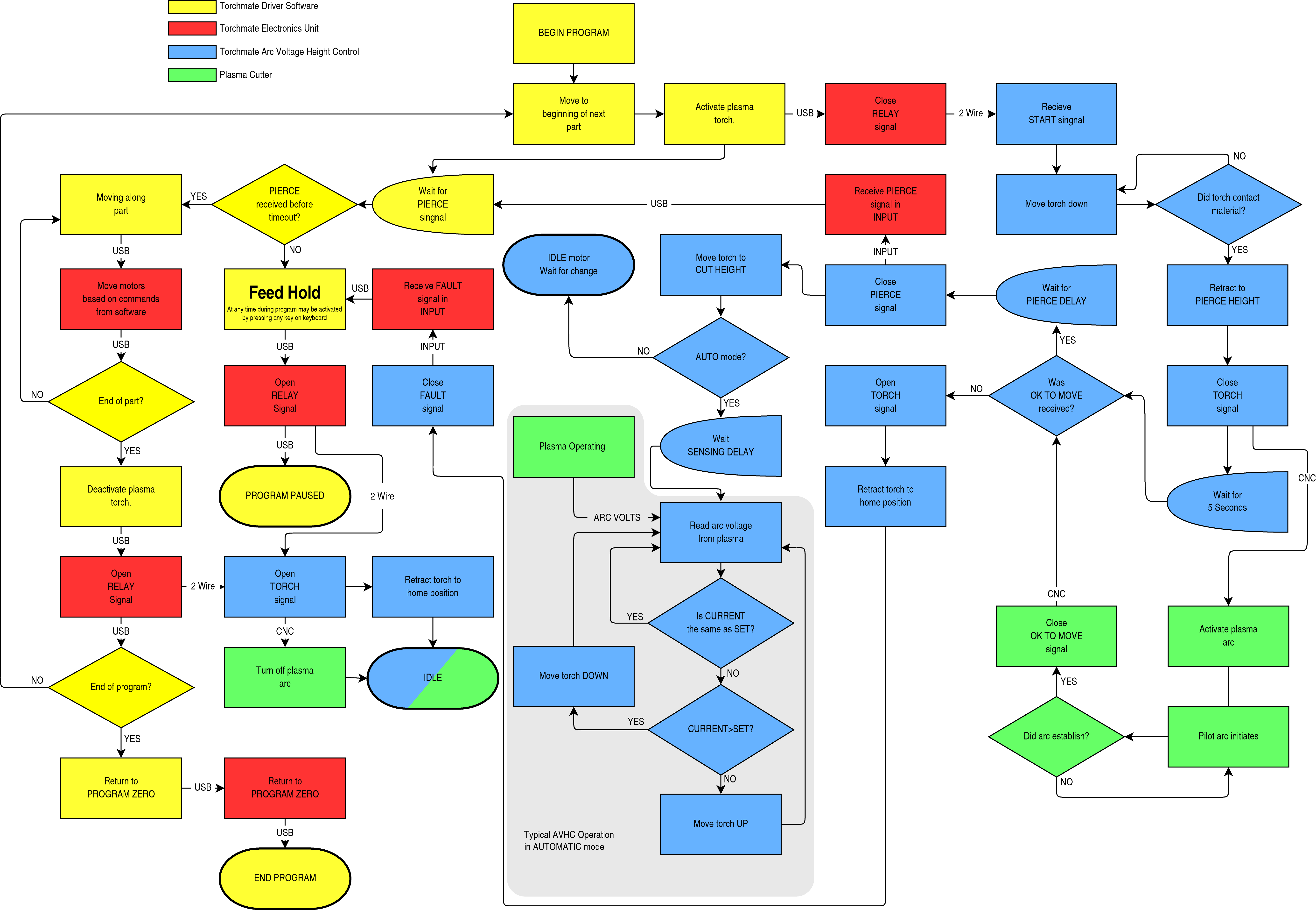 Troubleshooting Process Flow Chart